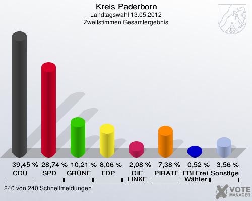 Kreis Paderborn, Landtagswahl 13.05.2012, Zweitstimmen Gesamtergebnis: CDU: 39,45 %. SPD: 28,74 %. GRÜNE: 10,21 %. FDP: 8,06 %. DIE LINKE: 2,08 %. PIRATEN: 7,38 %. FBI Freie Wähler: 0,52 %. Sonstige: 3,56 %. 240 von 240 Schnellmeldungen