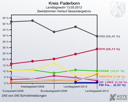 Kreis Paderborn, Landtagswahl 13.05.2012, Zweitstimmen Verlauf Gesamtergebnis: 240 von 240 Schnellmeldungen