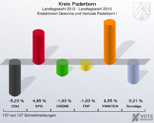 Kreis Paderborn, Landtagswahl 2012 - Landtagswahl 2010, Erststimmen Gewinne und Verluste Paderborn I: CDU: -5,23 %. SPD: 4,85 %. GRÜNE: -1,93 %. FDP: -1,03 %. PIRATEN: 6,55 %. Sonstige: -3,21 %. 137 von 137 Schnellmeldungen