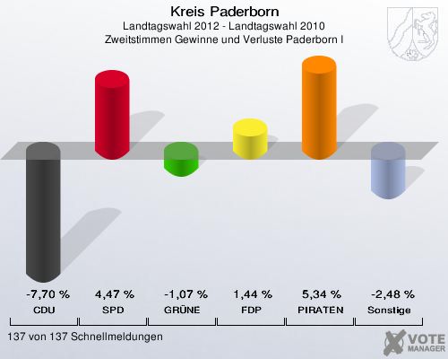 Kreis Paderborn, Landtagswahl 2012 - Landtagswahl 2010, Zweitstimmen Gewinne und Verluste Paderborn I: CDU: -7,70 %. SPD: 4,47 %. GRÜNE: -1,07 %. FDP: 1,44 %. PIRATEN: 5,34 %. Sonstige: -2,48 %. 137 von 137 Schnellmeldungen