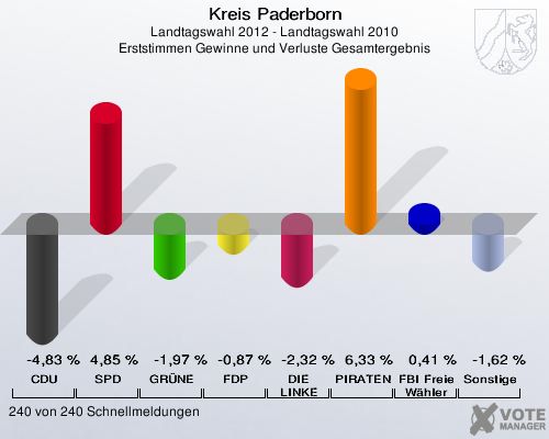 Kreis Paderborn, Landtagswahl 2012 - Landtagswahl 2010, Erststimmen Gewinne und Verluste Gesamtergebnis: CDU: -4,83 %. SPD: 4,85 %. GRÜNE: -1,97 %. FDP: -0,87 %. DIE LINKE: -2,32 %. PIRATEN: 6,33 %. FBI Freie Wähler: 0,41 %. Sonstige: -1,62 %. 240 von 240 Schnellmeldungen