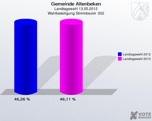 Gemeinde Altenbeken, Landtagswahl 13.05.2012, Wahlbeteiligung Stimmbezirk  002: Landtagswahl 2012: 46,26 %. Landtagswahl 2010: 46,11 %. 