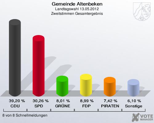Gemeinde Altenbeken, Landtagswahl 13.05.2012, Zweitstimmen Gesamtergebnis: CDU: 39,20 %. SPD: 30,26 %. GRÜNE: 8,01 %. FDP: 8,99 %. PIRATEN: 7,42 %. Sonstige: 6,10 %. 8 von 8 Schnellmeldungen