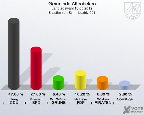 Gemeinde Altenbeken, Landtagswahl 13.05.2012, Erststimmen Stimmbezirk  001: Jung CDU: 47,60 %. Blienert SPD: 27,00 %. Dr. Grünau GRÜNE: 6,40 %. Heineke FDP: 10,20 %. Gösken PIRATEN: 6,00 %. Sonstige: 2,80 %. 