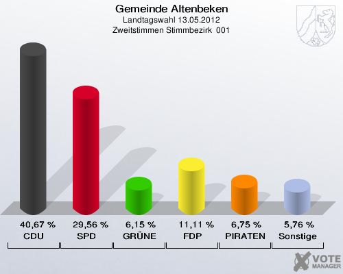 Gemeinde Altenbeken, Landtagswahl 13.05.2012, Zweitstimmen Stimmbezirk  001: CDU: 40,67 %. SPD: 29,56 %. GRÜNE: 6,15 %. FDP: 11,11 %. PIRATEN: 6,75 %. Sonstige: 5,76 %. 