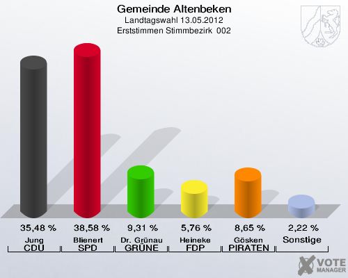 Gemeinde Altenbeken, Landtagswahl 13.05.2012, Erststimmen Stimmbezirk  002: Jung CDU: 35,48 %. Blienert SPD: 38,58 %. Dr. Grünau GRÜNE: 9,31 %. Heineke FDP: 5,76 %. Gösken PIRATEN: 8,65 %. Sonstige: 2,22 %. 