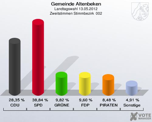 Gemeinde Altenbeken, Landtagswahl 13.05.2012, Zweitstimmen Stimmbezirk  002: CDU: 28,35 %. SPD: 38,84 %. GRÜNE: 9,82 %. FDP: 9,60 %. PIRATEN: 8,48 %. Sonstige: 4,91 %. 