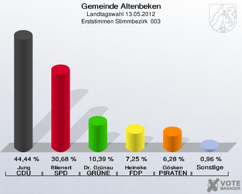 Gemeinde Altenbeken, Landtagswahl 13.05.2012, Erststimmen Stimmbezirk  003: Jung CDU: 44,44 %. Blienert SPD: 30,68 %. Dr. Grünau GRÜNE: 10,39 %. Heineke FDP: 7,25 %. Gösken PIRATEN: 6,28 %. Sonstige: 0,96 %. 