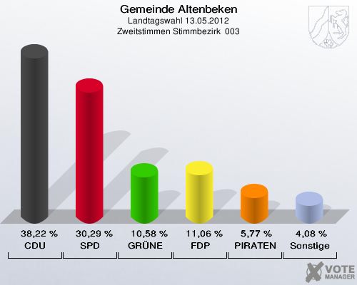 Gemeinde Altenbeken, Landtagswahl 13.05.2012, Zweitstimmen Stimmbezirk  003: CDU: 38,22 %. SPD: 30,29 %. GRÜNE: 10,58 %. FDP: 11,06 %. PIRATEN: 5,77 %. Sonstige: 4,08 %. 