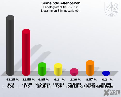 Gemeinde Altenbeken, Landtagswahl 13.05.2012, Erststimmen Stimmbezirk  004: Jung CDU: 43,25 %. Blienert SPD: 32,55 %. Dr. Grünau GRÜNE: 6,85 %. Heineke FDP: 6,21 %. Weitkamp DIE LINKE: 2,36 %. Gösken PIRATEN: 8,57 %. Tegethof FBI Freie Wähler: 0,21 %. 