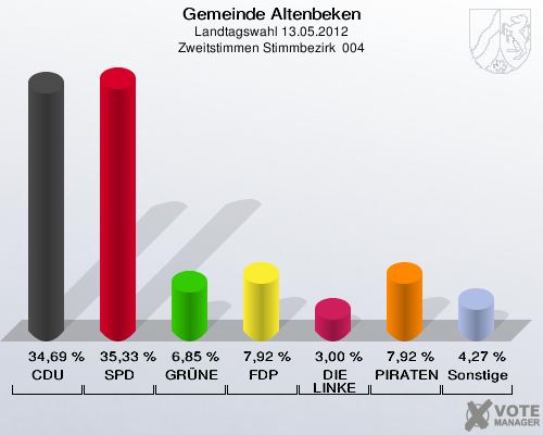 Gemeinde Altenbeken, Landtagswahl 13.05.2012, Zweitstimmen Stimmbezirk  004: CDU: 34,69 %. SPD: 35,33 %. GRÜNE: 6,85 %. FDP: 7,92 %. DIE LINKE: 3,00 %. PIRATEN: 7,92 %. Sonstige: 4,27 %. 