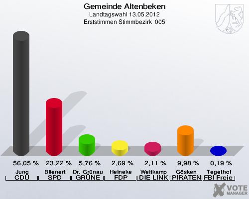 Gemeinde Altenbeken, Landtagswahl 13.05.2012, Erststimmen Stimmbezirk  005: Jung CDU: 56,05 %. Blienert SPD: 23,22 %. Dr. Grünau GRÜNE: 5,76 %. Heineke FDP: 2,69 %. Weitkamp DIE LINKE: 2,11 %. Gösken PIRATEN: 9,98 %. Tegethof FBI Freie Wähler: 0,19 %. 