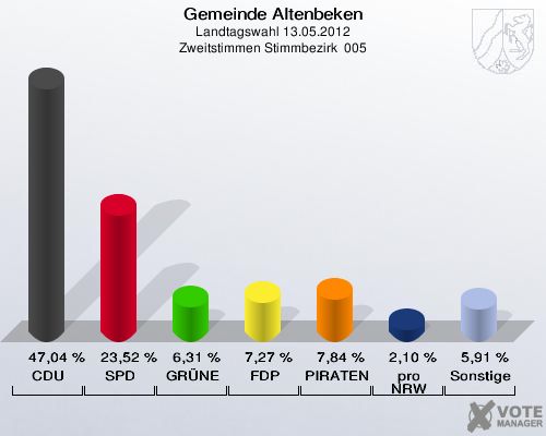 Gemeinde Altenbeken, Landtagswahl 13.05.2012, Zweitstimmen Stimmbezirk  005: CDU: 47,04 %. SPD: 23,52 %. GRÜNE: 6,31 %. FDP: 7,27 %. PIRATEN: 7,84 %. pro NRW: 2,10 %. Sonstige: 5,91 %. 