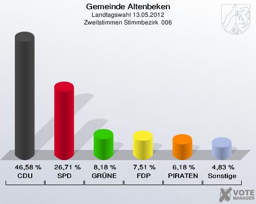 Gemeinde Altenbeken, Landtagswahl 13.05.2012, Zweitstimmen Stimmbezirk  006: CDU: 46,58 %. SPD: 26,71 %. GRÜNE: 8,18 %. FDP: 7,51 %. PIRATEN: 6,18 %. Sonstige: 4,83 %. 