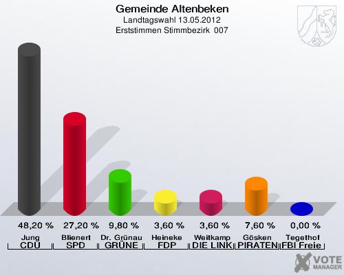 Gemeinde Altenbeken, Landtagswahl 13.05.2012, Erststimmen Stimmbezirk  007: Jung CDU: 48,20 %. Blienert SPD: 27,20 %. Dr. Grünau GRÜNE: 9,80 %. Heineke FDP: 3,60 %. Weitkamp DIE LINKE: 3,60 %. Gösken PIRATEN: 7,60 %. Tegethof FBI Freie Wähler: 0,00 %. 