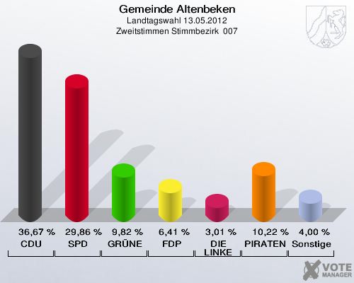 Gemeinde Altenbeken, Landtagswahl 13.05.2012, Zweitstimmen Stimmbezirk  007: CDU: 36,67 %. SPD: 29,86 %. GRÜNE: 9,82 %. FDP: 6,41 %. DIE LINKE: 3,01 %. PIRATEN: 10,22 %. Sonstige: 4,00 %. 