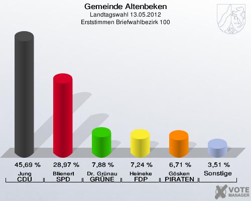 Gemeinde Altenbeken, Landtagswahl 13.05.2012, Erststimmen Briefwahlbezirk 100: Jung CDU: 45,69 %. Blienert SPD: 28,97 %. Dr. Grünau GRÜNE: 7,88 %. Heineke FDP: 7,24 %. Gösken PIRATEN: 6,71 %. Sonstige: 3,51 %. 