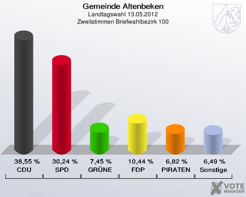 Gemeinde Altenbeken, Landtagswahl 13.05.2012, Zweitstimmen Briefwahlbezirk 100: CDU: 38,55 %. SPD: 30,24 %. GRÜNE: 7,45 %. FDP: 10,44 %. PIRATEN: 6,82 %. Sonstige: 6,49 %. 