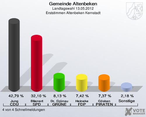 Gemeinde Altenbeken, Landtagswahl 13.05.2012, Erststimmen Altenbeken Kernstadt: Jung CDU: 42,79 %. Blienert SPD: 32,10 %. Dr. Grünau GRÜNE: 8,13 %. Heineke FDP: 7,42 %. Gösken PIRATEN: 7,37 %. Sonstige: 2,18 %. 4 von 4 Schnellmeldungen