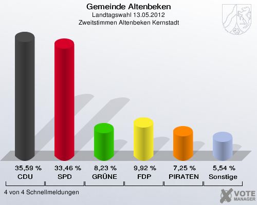 Gemeinde Altenbeken, Landtagswahl 13.05.2012, Zweitstimmen Altenbeken Kernstadt: CDU: 35,59 %. SPD: 33,46 %. GRÜNE: 8,23 %. FDP: 9,92 %. PIRATEN: 7,25 %. Sonstige: 5,54 %. 4 von 4 Schnellmeldungen