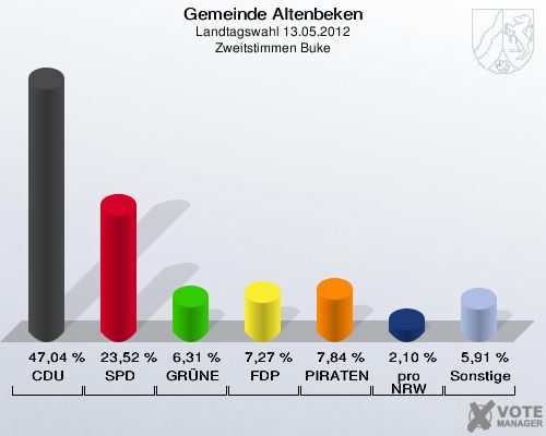 Gemeinde Altenbeken, Landtagswahl 13.05.2012, Zweitstimmen Buke: CDU: 47,04 %. SPD: 23,52 %. GRÜNE: 6,31 %. FDP: 7,27 %. PIRATEN: 7,84 %. pro NRW: 2,10 %. Sonstige: 5,91 %. 