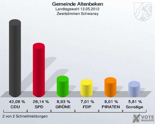 Gemeinde Altenbeken, Landtagswahl 13.05.2012, Zweitstimmen Schwaney: CDU: 42,08 %. SPD: 28,14 %. GRÜNE: 8,93 %. FDP: 7,01 %. PIRATEN: 8,01 %. Sonstige: 5,81 %. 2 von 2 Schnellmeldungen