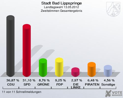 Stadt Bad Lippspringe, Landtagswahl 13.05.2012, Zweitstimmen Gesamtergebnis: CDU: 36,87 %. SPD: 31,10 %. GRÜNE: 8,76 %. FDP: 9,25 %. DIE LINKE: 2,97 %. PIRATEN: 6,48 %. Sonstige: 4,56 %. 11 von 11 Schnellmeldungen