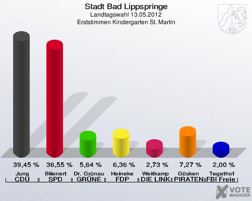 Stadt Bad Lippspringe, Landtagswahl 13.05.2012, Erststimmen Kindergarten St. Martin: Jung CDU: 39,45 %. Blienert SPD: 36,55 %. Dr. Grünau GRÜNE: 5,64 %. Heineke FDP: 6,36 %. Weitkamp DIE LINKE: 2,73 %. Gösken PIRATEN: 7,27 %. Tegethof FBI Freie Wähler: 2,00 %. 