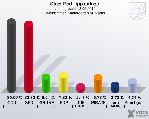 Stadt Bad Lippspringe, Landtagswahl 13.05.2012, Zweitstimmen Kindergarten St. Martin: CDU: 35,09 %. SPD: 33,82 %. GRÜNE: 6,91 %. FDP: 7,82 %. DIE LINKE: 2,18 %. PIRATEN: 6,73 %. pro NRW: 2,73 %. Sonstige: 4,74 %. 
