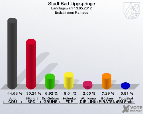 Stadt Bad Lippspringe, Landtagswahl 13.05.2012, Erststimmen Rathaus: Jung CDU: 44,63 %. Blienert SPD: 30,24 %. Dr. Grünau GRÜNE: 6,92 %. Heineke FDP: 8,01 %. Weitkamp DIE LINKE: 2,00 %. Gösken PIRATEN: 7,29 %. Tegethof FBI Freie Wähler: 0,91 %. 