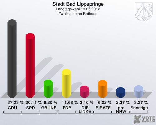 Stadt Bad Lippspringe, Landtagswahl 13.05.2012, Zweitstimmen Rathaus: CDU: 37,23 %. SPD: 30,11 %. GRÜNE: 6,20 %. FDP: 11,68 %. DIE LINKE: 3,10 %. PIRATEN: 6,02 %. pro NRW: 2,37 %. Sonstige: 3,27 %. 