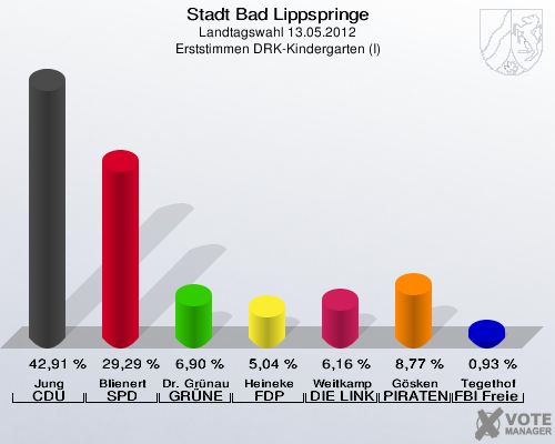 Stadt Bad Lippspringe, Landtagswahl 13.05.2012, Erststimmen DRK-Kindergarten (I): Jung CDU: 42,91 %. Blienert SPD: 29,29 %. Dr. Grünau GRÜNE: 6,90 %. Heineke FDP: 5,04 %. Weitkamp DIE LINKE: 6,16 %. Gösken PIRATEN: 8,77 %. Tegethof FBI Freie Wähler: 0,93 %. 