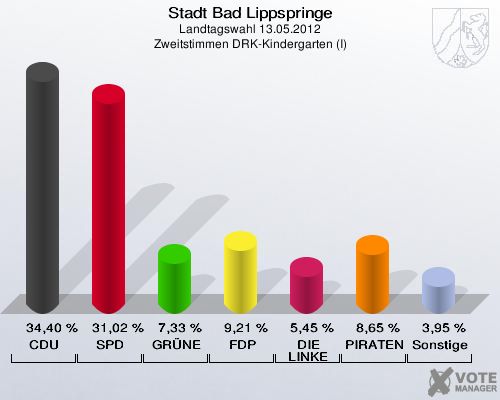 Stadt Bad Lippspringe, Landtagswahl 13.05.2012, Zweitstimmen DRK-Kindergarten (I): CDU: 34,40 %. SPD: 31,02 %. GRÜNE: 7,33 %. FDP: 9,21 %. DIE LINKE: 5,45 %. PIRATEN: 8,65 %. Sonstige: 3,95 %. 