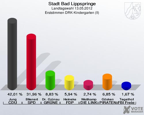 Stadt Bad Lippspringe, Landtagswahl 13.05.2012, Erststimmen DRK-Kindergarten (II): Jung CDU: 42,01 %. Blienert SPD: 31,96 %. Dr. Grünau GRÜNE: 8,83 %. Heineke FDP: 5,94 %. Weitkamp DIE LINKE: 2,74 %. Gösken PIRATEN: 6,85 %. Tegethof FBI Freie Wähler: 1,67 %. 