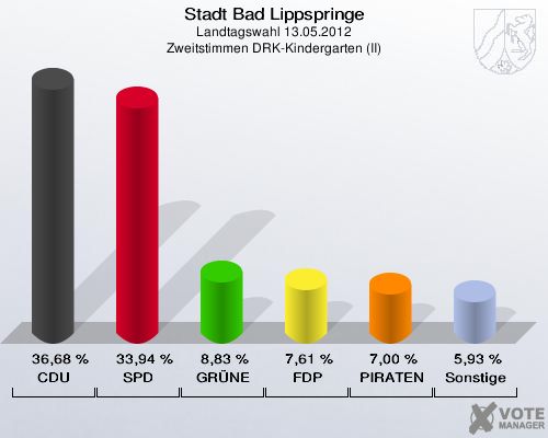 Stadt Bad Lippspringe, Landtagswahl 13.05.2012, Zweitstimmen DRK-Kindergarten (II): CDU: 36,68 %. SPD: 33,94 %. GRÜNE: 8,83 %. FDP: 7,61 %. PIRATEN: 7,00 %. Sonstige: 5,93 %. 