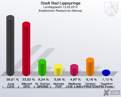 Stadt Bad Lippspringe, Landtagswahl 13.05.2012, Erststimmen Realschule (Mensa): Jung CDU: 38,01 %. Blienert SPD: 33,52 %. Dr. Grünau GRÜNE: 8,24 %. Heineke FDP: 5,06 %. Weitkamp DIE LINKE: 4,87 %. Gösken PIRATEN: 9,18 %. Tegethof FBI Freie Wähler: 1,12 %. 