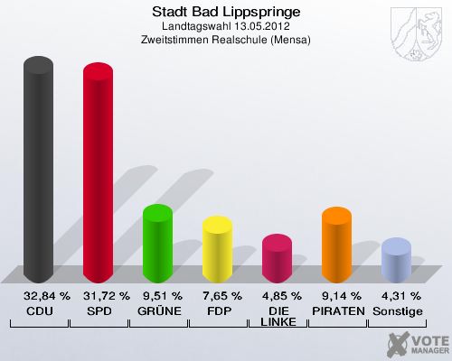 Stadt Bad Lippspringe, Landtagswahl 13.05.2012, Zweitstimmen Realschule (Mensa): CDU: 32,84 %. SPD: 31,72 %. GRÜNE: 9,51 %. FDP: 7,65 %. DIE LINKE: 4,85 %. PIRATEN: 9,14 %. Sonstige: 4,31 %. 