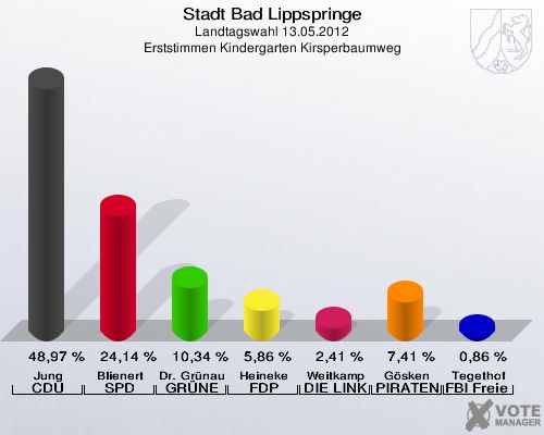 Stadt Bad Lippspringe, Landtagswahl 13.05.2012, Erststimmen Kindergarten Kirsperbaumweg: Jung CDU: 48,97 %. Blienert SPD: 24,14 %. Dr. Grünau GRÜNE: 10,34 %. Heineke FDP: 5,86 %. Weitkamp DIE LINKE: 2,41 %. Gösken PIRATEN: 7,41 %. Tegethof FBI Freie Wähler: 0,86 %. 