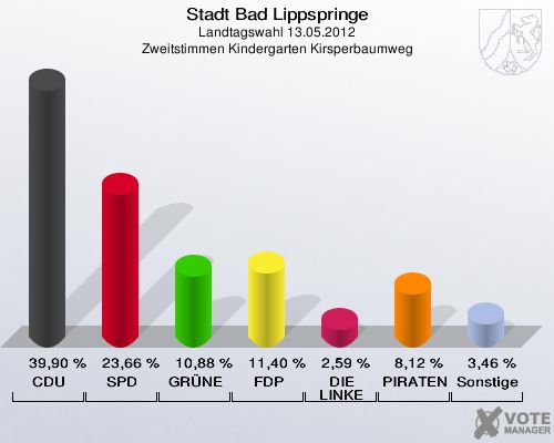 Stadt Bad Lippspringe, Landtagswahl 13.05.2012, Zweitstimmen Kindergarten Kirsperbaumweg: CDU: 39,90 %. SPD: 23,66 %. GRÜNE: 10,88 %. FDP: 11,40 %. DIE LINKE: 2,59 %. PIRATEN: 8,12 %. Sonstige: 3,46 %. 