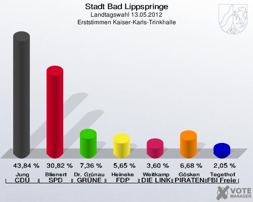 Stadt Bad Lippspringe, Landtagswahl 13.05.2012, Erststimmen Kaiser-Karls-Trinkhalle: Jung CDU: 43,84 %. Blienert SPD: 30,82 %. Dr. Grünau GRÜNE: 7,36 %. Heineke FDP: 5,65 %. Weitkamp DIE LINKE: 3,60 %. Gösken PIRATEN: 6,68 %. Tegethof FBI Freie Wähler: 2,05 %. 