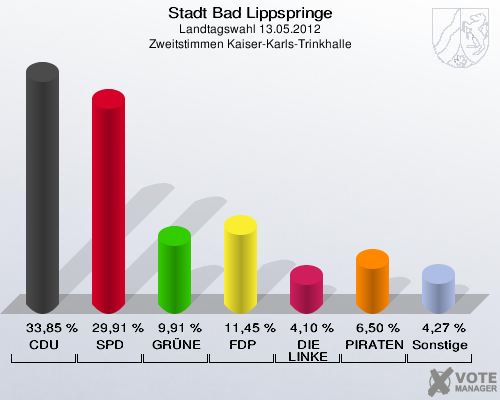 Stadt Bad Lippspringe, Landtagswahl 13.05.2012, Zweitstimmen Kaiser-Karls-Trinkhalle: CDU: 33,85 %. SPD: 29,91 %. GRÜNE: 9,91 %. FDP: 11,45 %. DIE LINKE: 4,10 %. PIRATEN: 6,50 %. Sonstige: 4,27 %. 