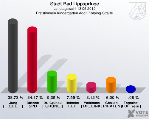 Stadt Bad Lippspringe, Landtagswahl 13.05.2012, Erststimmen Kindergarten Adolf-Kolping-Straße: Jung CDU: 38,73 %. Blienert SPD: 34,17 %. Dr. Grünau GRÜNE: 9,35 %. Heineke FDP: 7,55 %. Weitkamp DIE LINKE: 3,12 %. Gösken PIRATEN: 6,00 %. Tegethof FBI Freie Wähler: 1,08 %. 