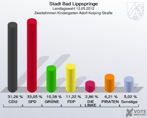 Stadt Bad Lippspringe, Landtagswahl 13.05.2012, Zweitstimmen Kindergarten Adolf-Kolping-Straße: CDU: 31,26 %. SPD: 33,05 %. GRÜNE: 10,38 %. FDP: 11,22 %. DIE LINKE: 2,86 %. PIRATEN: 6,21 %. Sonstige: 5,02 %. 