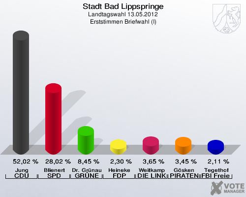 Stadt Bad Lippspringe, Landtagswahl 13.05.2012, Erststimmen Briefwahl (I): Jung CDU: 52,02 %. Blienert SPD: 28,02 %. Dr. Grünau GRÜNE: 8,45 %. Heineke FDP: 2,30 %. Weitkamp DIE LINKE: 3,65 %. Gösken PIRATEN: 3,45 %. Tegethof FBI Freie Wähler: 2,11 %. 