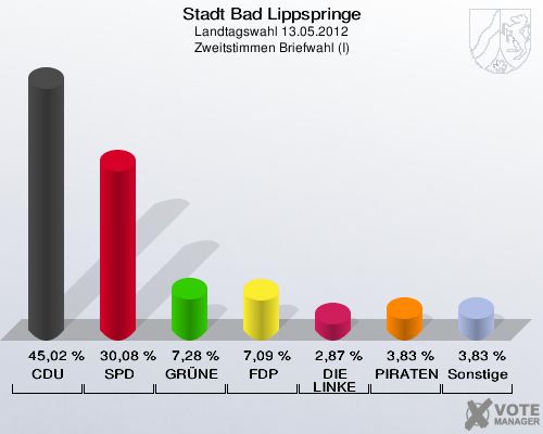 Stadt Bad Lippspringe, Landtagswahl 13.05.2012, Zweitstimmen Briefwahl (I): CDU: 45,02 %. SPD: 30,08 %. GRÜNE: 7,28 %. FDP: 7,09 %. DIE LINKE: 2,87 %. PIRATEN: 3,83 %. Sonstige: 3,83 %. 