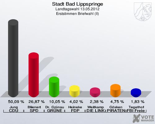 Stadt Bad Lippspringe, Landtagswahl 13.05.2012, Erststimmen Briefwahl (II): Jung CDU: 50,09 %. Blienert SPD: 26,87 %. Dr. Grünau GRÜNE: 10,05 %. Heineke FDP: 4,02 %. Weitkamp DIE LINKE: 2,38 %. Gösken PIRATEN: 4,75 %. Tegethof FBI Freie Wähler: 1,83 %. 