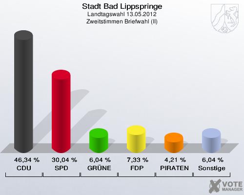 Stadt Bad Lippspringe, Landtagswahl 13.05.2012, Zweitstimmen Briefwahl (II): CDU: 46,34 %. SPD: 30,04 %. GRÜNE: 6,04 %. FDP: 7,33 %. PIRATEN: 4,21 %. Sonstige: 6,04 %. 