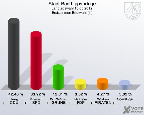 Stadt Bad Lippspringe, Landtagswahl 13.05.2012, Erststimmen Briefwahl (III): Jung CDU: 42,46 %. Blienert SPD: 33,92 %. Dr. Grünau GRÜNE: 12,81 %. Heineke FDP: 3,52 %. Gösken PIRATEN: 4,27 %. Sonstige: 3,02 %. 