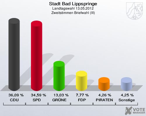 Stadt Bad Lippspringe, Landtagswahl 13.05.2012, Zweitstimmen Briefwahl (III): CDU: 36,09 %. SPD: 34,59 %. GRÜNE: 13,03 %. FDP: 7,77 %. PIRATEN: 4,26 %. Sonstige: 4,25 %. 