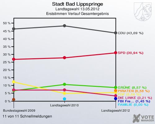 Stadt Bad Lippspringe, Landtagswahl 13.05.2012, Erststimmen Verlauf Gesamtergebnis: 11 von 11 Schnellmeldungen